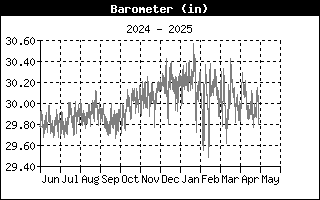 Barometer History